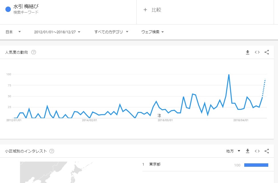 「水引 梅結び」のグーグルトレンド