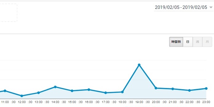 2019年2月5日のアクセス数
