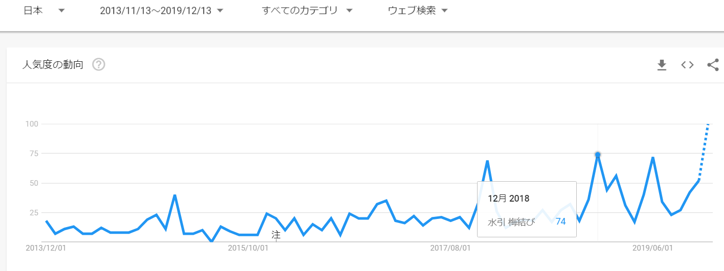 年末に向けて水引梅結びが人気に｜贈答用和風包装資材