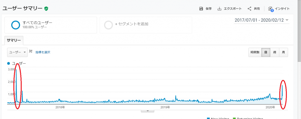 水引屋大橋丹治のアクセス数の推移